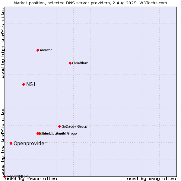 Market position of NS1 vs. Openprovider vs. HostMDs
