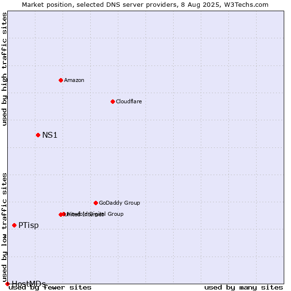 Market position of NS1 vs. PTisp vs. HostMDs