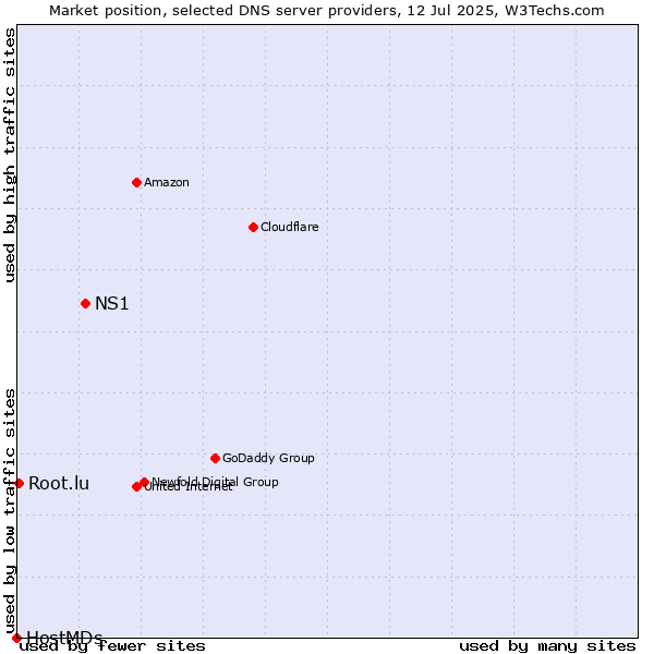 Market position of NS1 vs. Root.lu vs. HostMDs