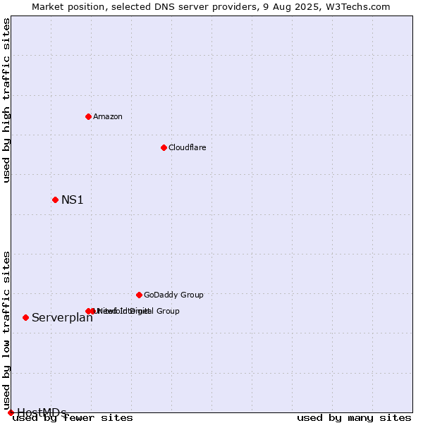 Market position of NS1 vs. Serverplan vs. HostMDs