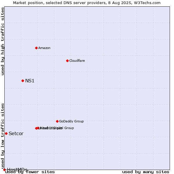 Market position of NS1 vs. Setcor vs. HostMDs
