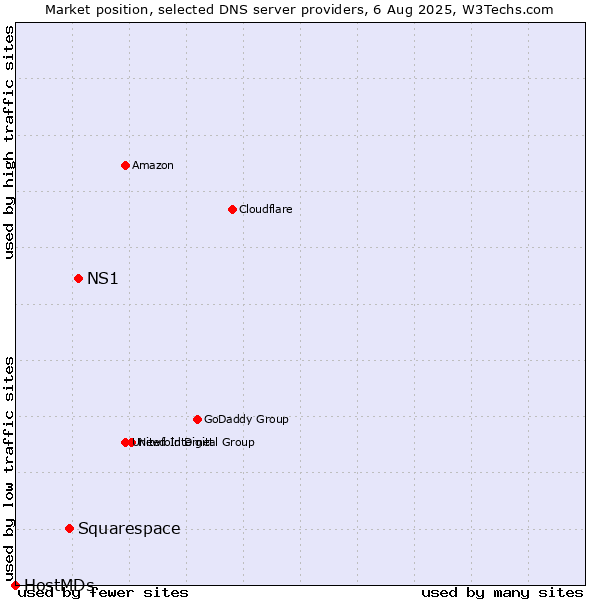 Market position of NS1 vs. Squarespace vs. HostMDs