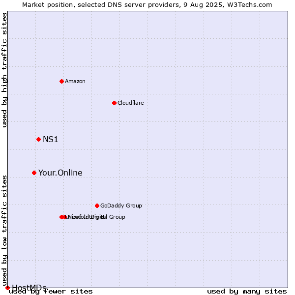 Market position of NS1 vs. Your.Online vs. HostMDs