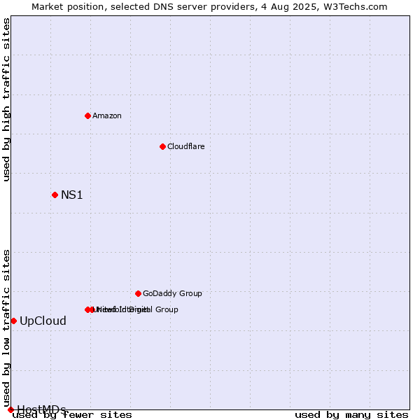Market position of NS1 vs. UpCloud vs. HostMDs