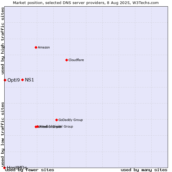 Market position of NS1 vs. Opti9 vs. HostMDs