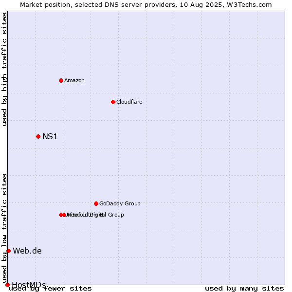 Market position of NS1 vs. Web.de vs. HostMDs