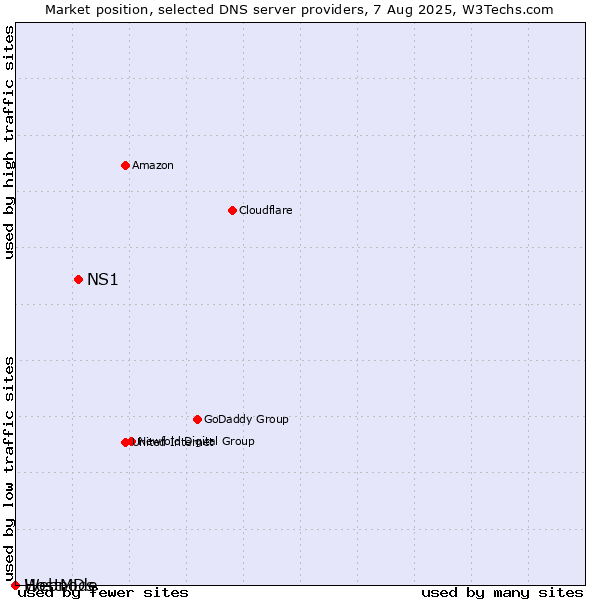Market position of NS1 vs. Webnode vs. HostMDs