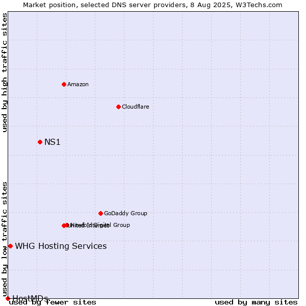 Market position of NS1 vs. WHG Hosting Services vs. HostMDs