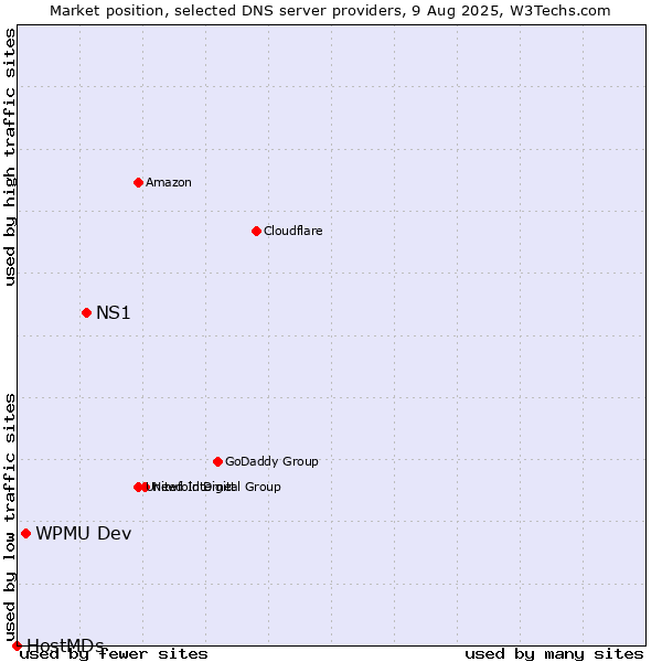 Market position of NS1 vs. WPMU Dev vs. HostMDs