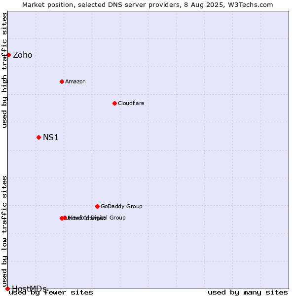Market position of NS1 vs. Zoho vs. HostMDs