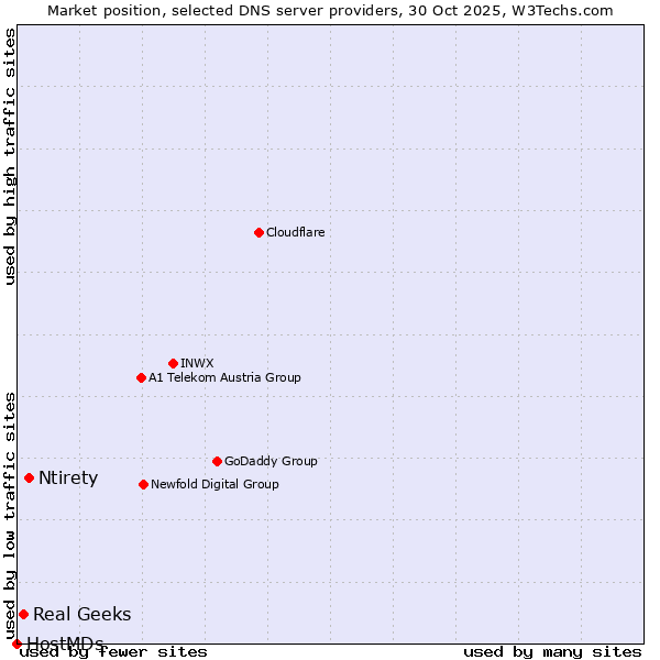Market position of Ntirety vs. Real Geeks vs. HostMDs