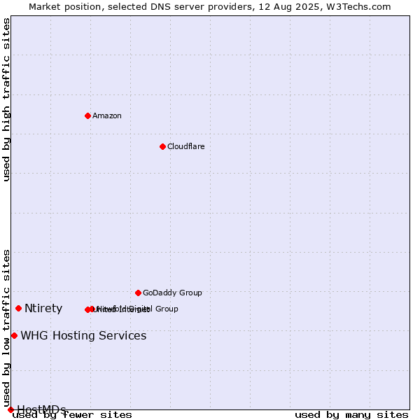 Market position of Ntirety vs. WHG Hosting Services vs. HostMDs