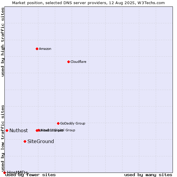 Market position of SiteGround vs. Nuthost vs. HostMDs