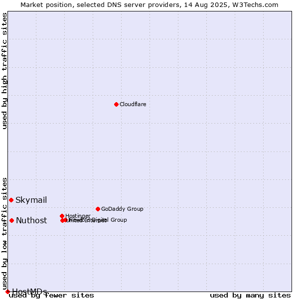 Market position of Nuthost vs. Skymail vs. HostMDs