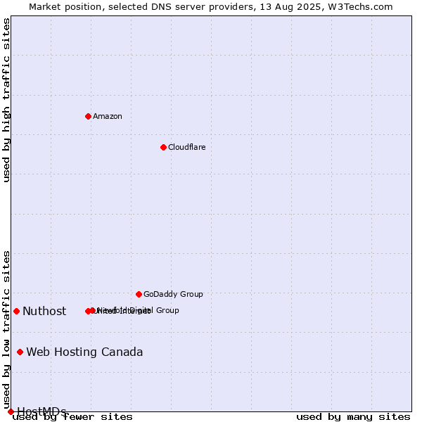 Market position of Web Hosting Canada vs. Nuthost vs. HostMDs