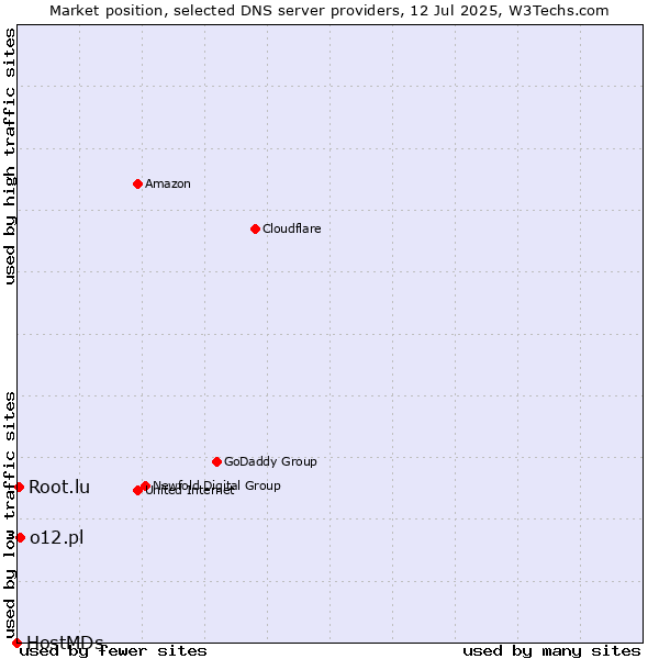 Market position of o12.pl vs. Root.lu vs. HostMDs