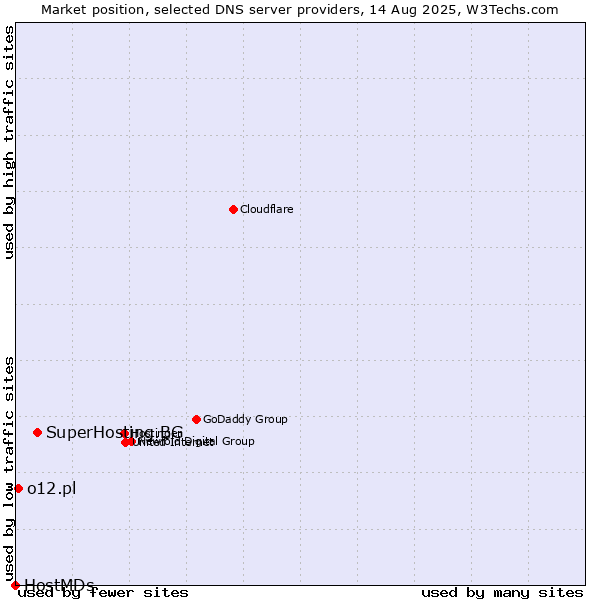 Market position of SuperHosting.BG vs. o12.pl vs. HostMDs