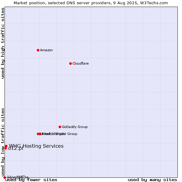 Market position of WHG Hosting Services vs. o12.pl vs. HostMDs