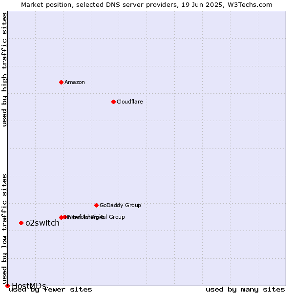 Market position of o2switch vs. HostMDs
