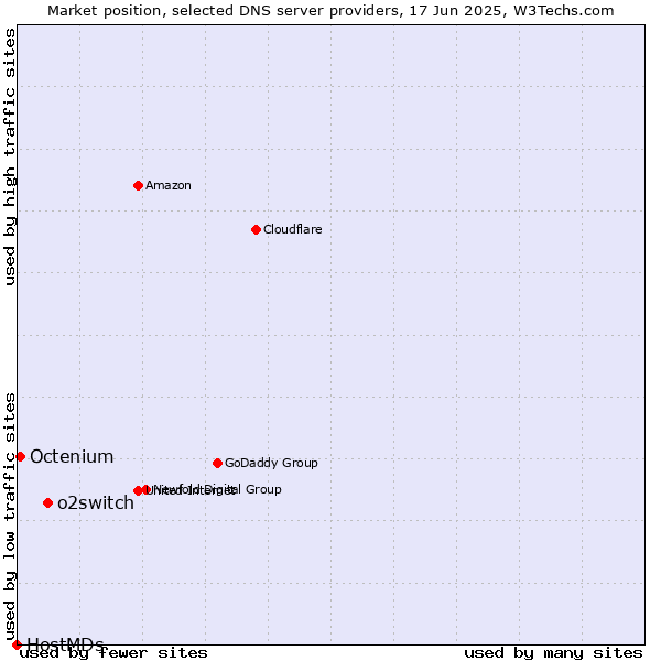 Market position of o2switch vs. Octenium vs. HostMDs
