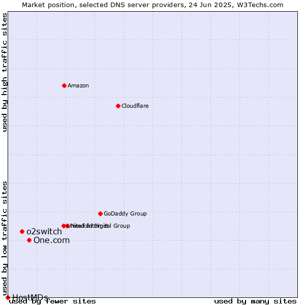 Market position of One.com vs. o2switch vs. HostMDs