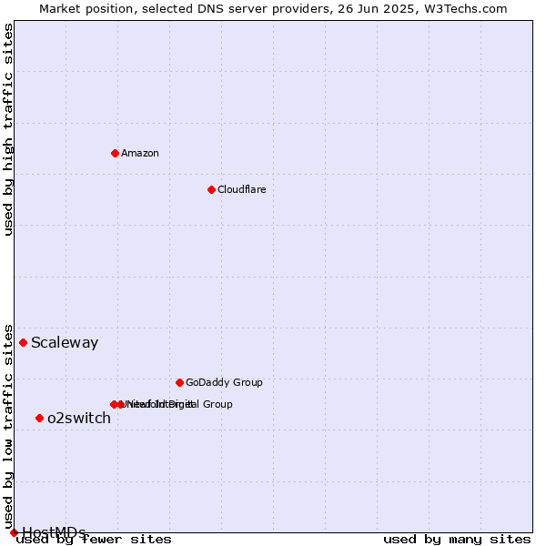 Market position of o2switch vs. Scaleway vs. HostMDs