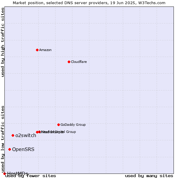 Market position of o2switch vs. OpenSRS vs. HostMDs