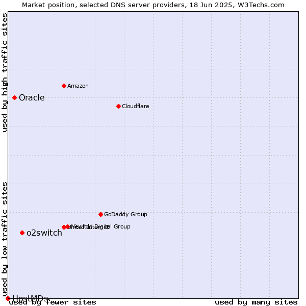 Market position of o2switch vs. Oracle vs. HostMDs