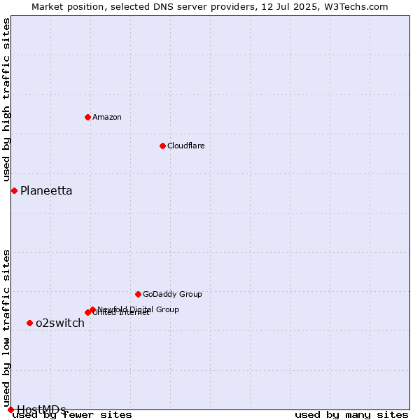 Market position of o2switch vs. Planeetta vs. HostMDs