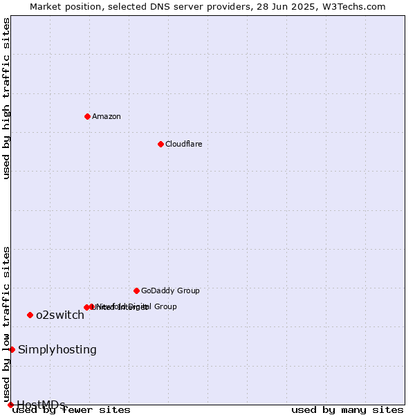 Market position of o2switch vs. Simplyhosting vs. HostMDs