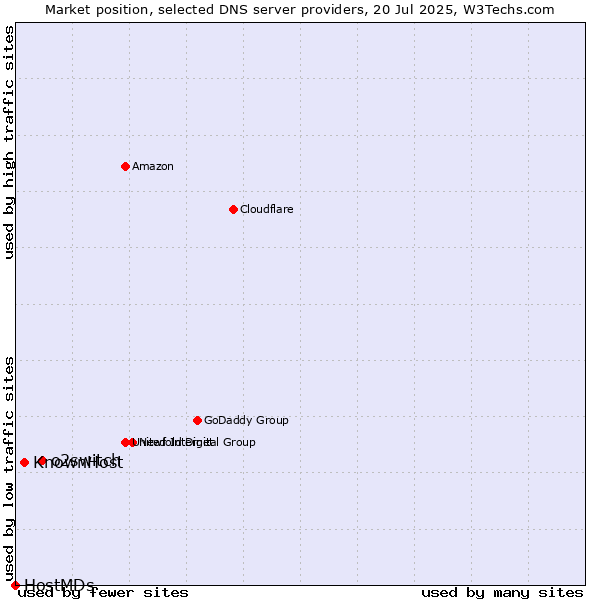 Market position of o2switch vs. KnownHost vs. HostMDs