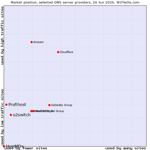 Market position of o2switch vs. Profihost vs. HostMDs