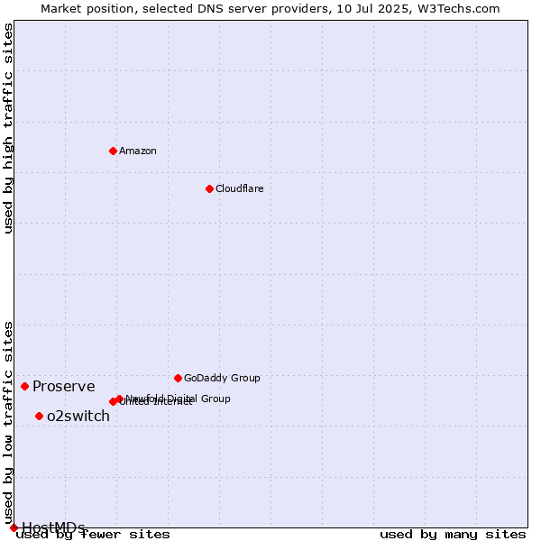 Market position of o2switch vs. Proserve vs. HostMDs