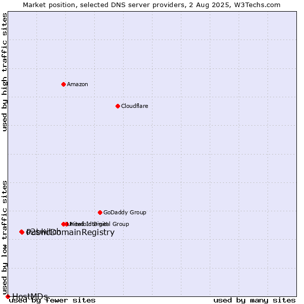 Market position of PublicDomainRegistry vs. o2switch vs. HostMDs