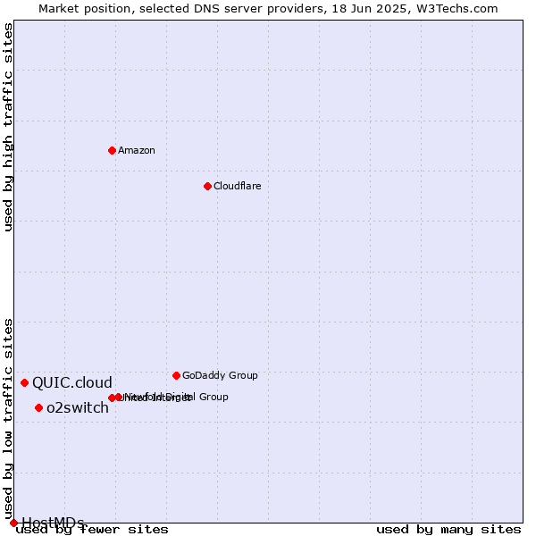 Market position of o2switch vs. QUIC.cloud vs. HostMDs