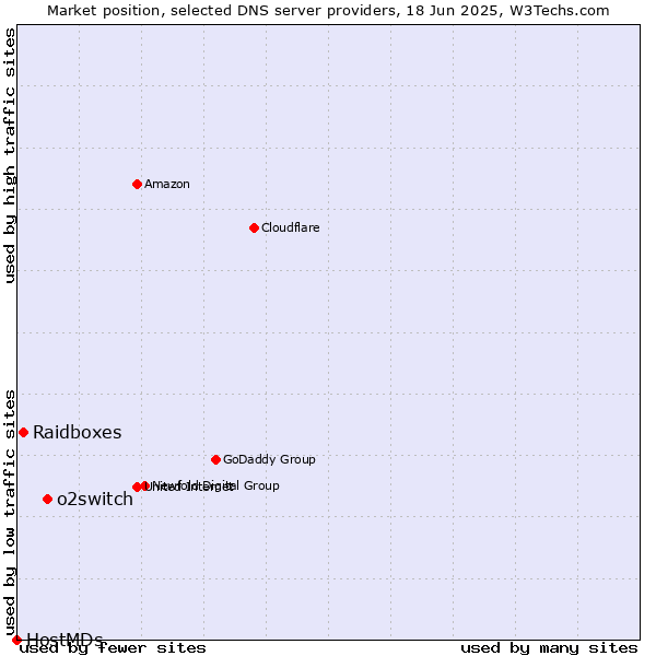Market position of o2switch vs. Raidboxes vs. HostMDs