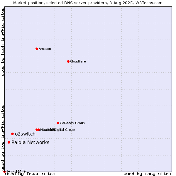Market position of o2switch vs. Raiola Networks vs. HostMDs