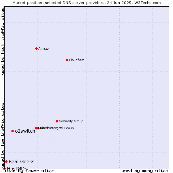 Market position of o2switch vs. Real Geeks vs. HostMDs