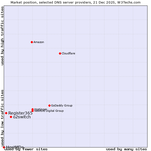 Market position of o2switch vs. Register365 vs. HostMDs