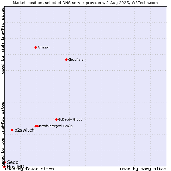 Market position of o2switch vs. Sedo vs. HostMDs