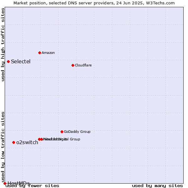 Market position of o2switch vs. Selectel vs. HostMDs
