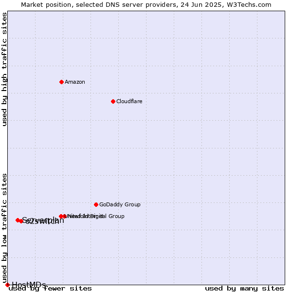 Market position of o2switch vs. Serverplan vs. HostMDs