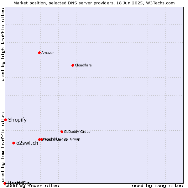 Market position of o2switch vs. Shopify vs. HostMDs