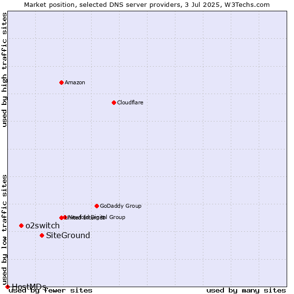 Market position of SiteGround vs. o2switch vs. HostMDs