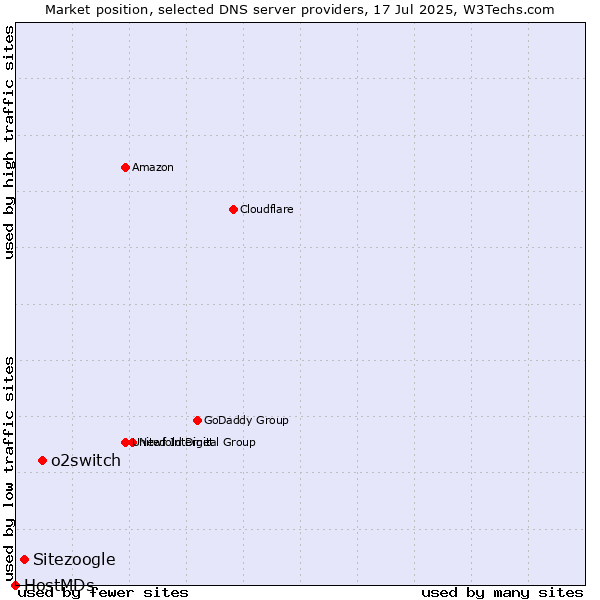 Market position of o2switch vs. Sitezoogle vs. HostMDs
