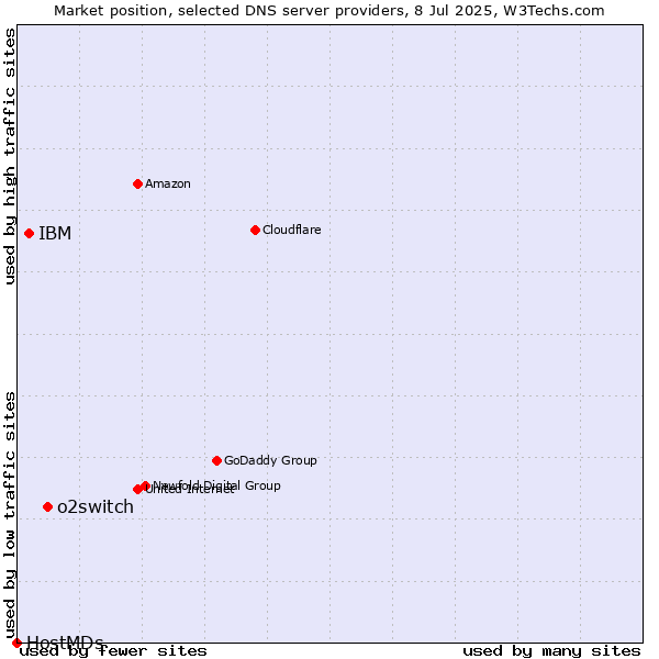 Market position of o2switch vs. IBM vs. HostMDs
