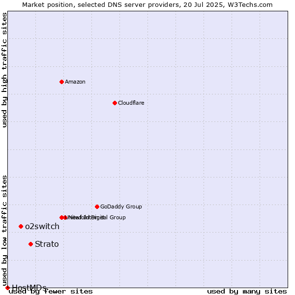 Market position of Strato vs. o2switch vs. HostMDs