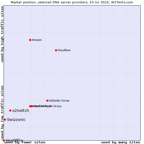 Market position of o2switch vs. Swizzonic vs. HostMDs