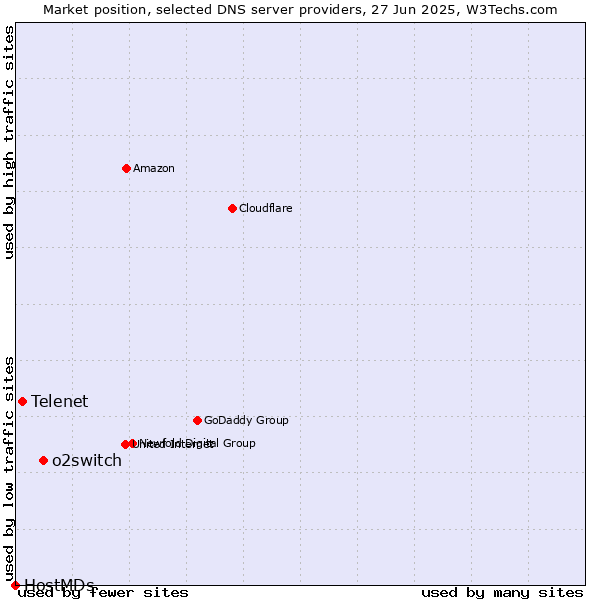 Market position of o2switch vs. Telenet vs. HostMDs