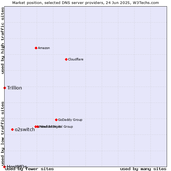 Market position of o2switch vs. Trillion vs. HostMDs